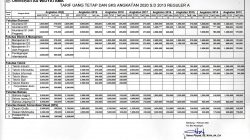 Tarif uang tetap dan SKS Angkatan 2013 s.d 2020 untuk Mahasiswa Reguler A.